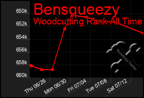 Total Graph of Bensqueezy