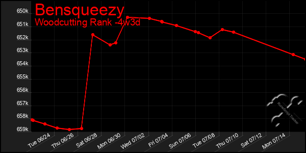 Last 31 Days Graph of Bensqueezy