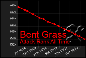 Total Graph of Bent Grass