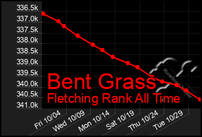 Total Graph of Bent Grass