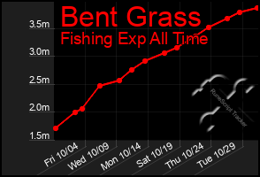 Total Graph of Bent Grass