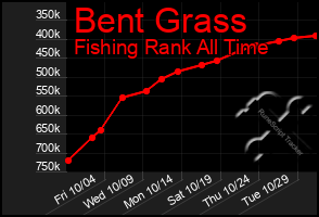 Total Graph of Bent Grass