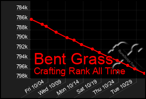 Total Graph of Bent Grass