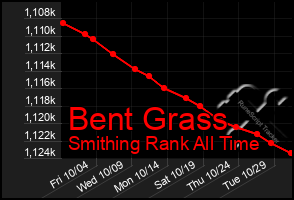 Total Graph of Bent Grass