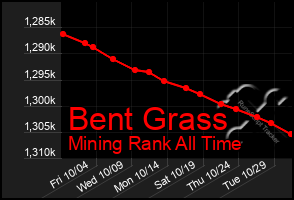 Total Graph of Bent Grass