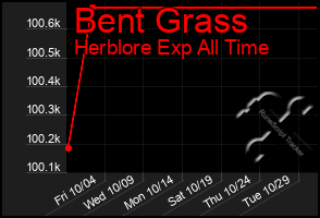 Total Graph of Bent Grass