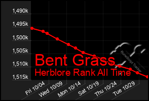 Total Graph of Bent Grass