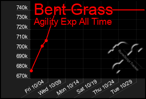 Total Graph of Bent Grass