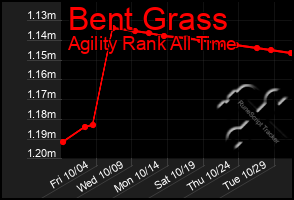 Total Graph of Bent Grass