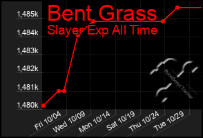 Total Graph of Bent Grass