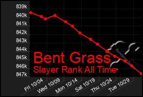 Total Graph of Bent Grass