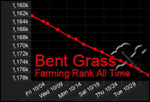 Total Graph of Bent Grass