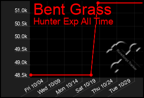 Total Graph of Bent Grass