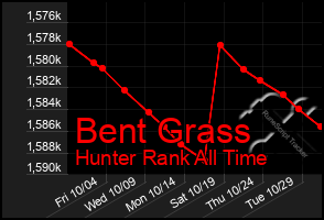 Total Graph of Bent Grass