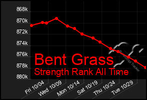 Total Graph of Bent Grass