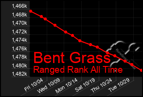 Total Graph of Bent Grass