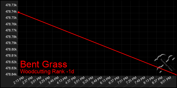 Last 24 Hours Graph of Bent Grass