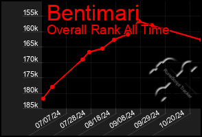 Total Graph of Bentimari