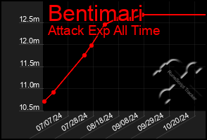 Total Graph of Bentimari