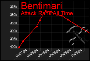 Total Graph of Bentimari