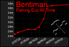 Total Graph of Bentimari