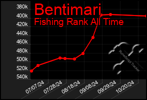 Total Graph of Bentimari