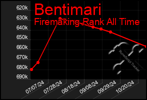 Total Graph of Bentimari