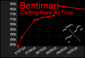 Total Graph of Bentimari