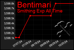 Total Graph of Bentimari