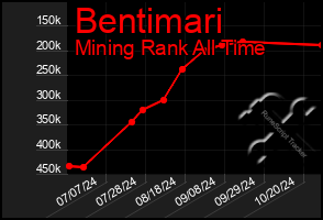 Total Graph of Bentimari