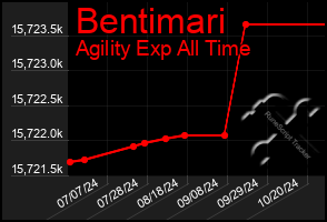 Total Graph of Bentimari