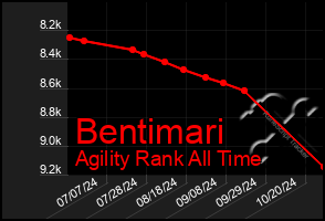 Total Graph of Bentimari