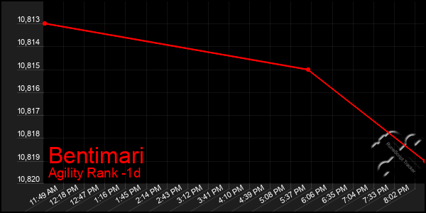 Last 24 Hours Graph of Bentimari