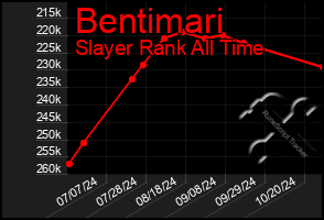 Total Graph of Bentimari