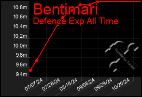 Total Graph of Bentimari