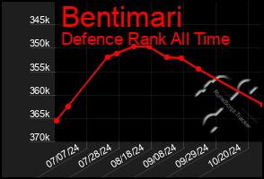 Total Graph of Bentimari