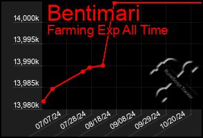 Total Graph of Bentimari