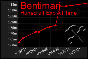 Total Graph of Bentimari