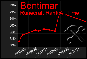 Total Graph of Bentimari