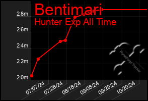 Total Graph of Bentimari