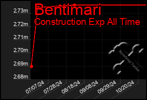 Total Graph of Bentimari