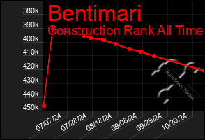 Total Graph of Bentimari