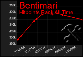 Total Graph of Bentimari