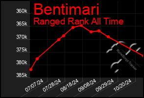 Total Graph of Bentimari