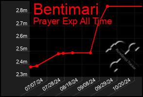 Total Graph of Bentimari