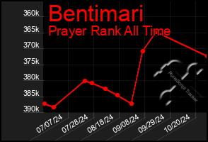 Total Graph of Bentimari