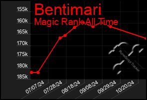 Total Graph of Bentimari