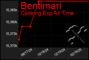 Total Graph of Bentimari