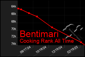 Total Graph of Bentimari