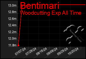 Total Graph of Bentimari